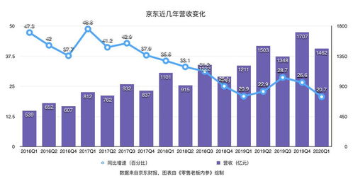 京東Q1財(cái)報(bào) 業(yè)績(jī)環(huán)比上漲、用戶(hù)增速創(chuàng)新高，日用百貨銷(xiāo)售成為增長(zhǎng)新引擎